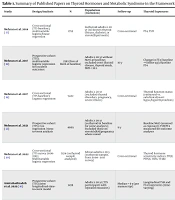 Thyroid Hormones and Metabolic Syndrome: A Narrative Review of Findings from 18 Years of Follow-up in Tehran Thyroid Study (TTS)
