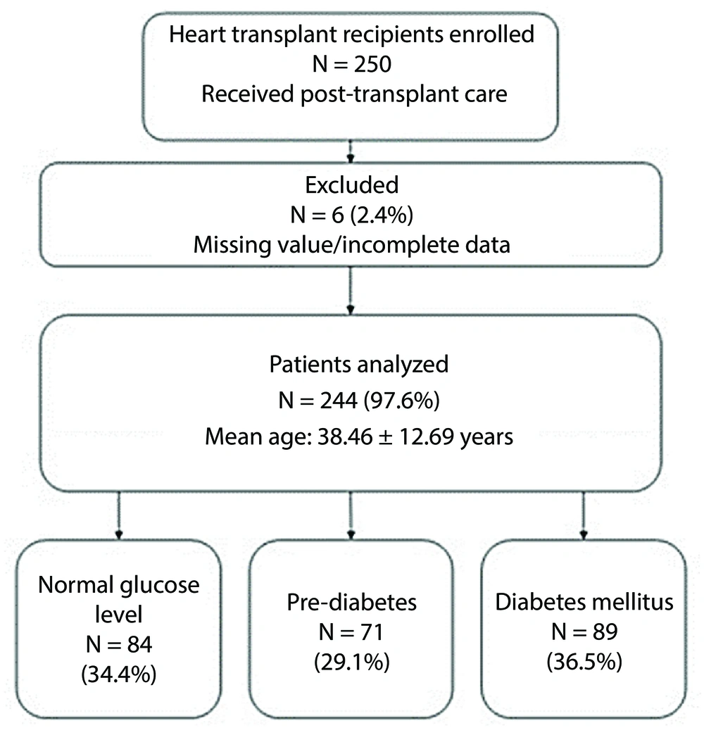 Study flowchart showing patient selection and glycemic status distribution among heart transplant recipients. Study flowchart showing patient selection and glycemic status distribution among heart transplant recipients.
