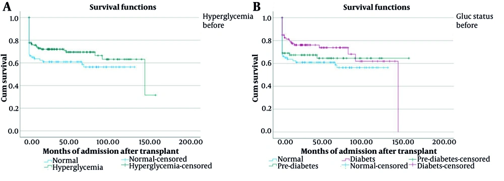 Kaplan-Meier survival curves for all-cause post-transplant mortality among heart transplant recipients. A, Comparison of recipients with normal pre-transplant glucose metabolism versus pre-transplant hyperglycemia; B, stratification by specific pre-transplant glycemic category. Kaplan-Meier survival curves for all-cause post-transplant mortality among heart transplant recipients. A, Comparison of recipients with normal pre-transplant glucose metabolism versus pre-transplant hyperglycemia; B, stratification by specific pre-transplant glycemic category.