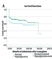 Pre-diabetes and Diabetes in Heart Transplant Recipients: Epidemiological Insights from a Decade-Long Study