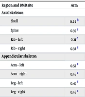 Associations Between Body Composition and Bone Mineral Density in Adults with Metabolic Syndrome: A DEXA-Based Cross-sectional Study