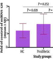 Biochemical and Molecular Markers Among Prediabetic and Type 2 Diabetes Mellitus Patients