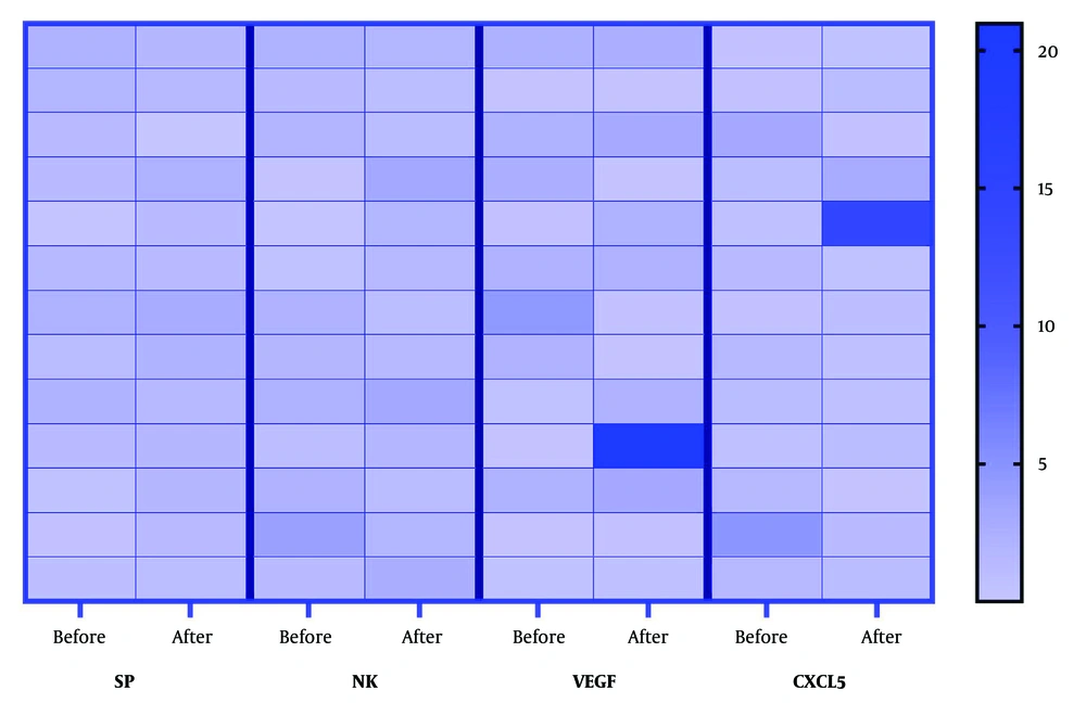 <i>Relative expression</i> of TAC1, TACR1, VEGFA, and CXCL5 genes in peripheral blood samples collected before (Phase 6, pre-pandemic) and after (Phase 7, post-pandemic) the COVID-19 pandemic. Gene expression was quantified by real-time PCR; values are normalized relative expression values (2<sup>-ΔCt</sup>, scaled per gene). No statistically significant differences were observed: TAC1 (fold change = 1.12; 95% CI, 0.81 - 1.55; P = 0.375), TACR1 (fold change = 1.02; 95% CI, 0.75 - 1.39; P = 0.786), VEGFA (fold change = 1.03; 95% CI, 0.72 - 1.48; P = 0.414), and CXCL5 (fold change = 0.74; 95% CI, 0.45 - 1.20; P = 0.635). Because of the small sample size, these results do not rule out true differences. Each row represents an individual sample; paired samples are not linked in this display. <i>Relative expression</i> of TAC1, TACR1, VEGFA, and CXCL5 genes in peripheral blood samples collected before (Phase 6, pre-pandemic) and after (Phase 7, post-pandemic) the COVID-19 pandemic. Gene expression was quantified by real-time PCR; values are normalized relative expression values (2<sup>-ΔCt</sup>, scaled per gene). No statistically significant differences were observed: TAC1 (fold change = 1.12; 95% CI, 0.81 - 1.55; P = 0.375), TACR1 (fold change = 1.02; 95% CI, 0.75 - 1.39; P = 0.786), VEGFA (fold change = 1.03; 95% CI, 0.72 - 1.48; P = 0.414), and CXCL5 (fold change = 0.74; 95% CI, 0.45 - 1.20; P = 0.635). Because of the small sample size, these results do not rule out true differences. Each row represents an individual sample; paired samples are not linked in this display.