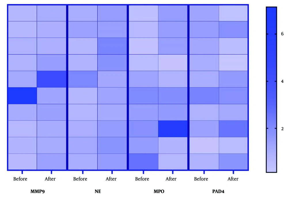 Expression of NETosis-related genes in neutrophils stimulated with sera from individuals with endometriosis before (Phase 6, pre-pandemic) and after (Phase 7, post-pandemic) the COVID-19 pandemic. Values are normalized relative expression values (2<sup>-ΔCt</sup>, scaled per gene). PAD4 (fold change = 1.23; 95% CI, 0.76 - 2.00; P = 0.921), MMP9 (fold change = 1.40; 95% CI, 0.93 - 2.12; P = 0.084), and MPO (fold change = 1.02; 95% CI, 0.68 - 1.53; P = 0.695) did not differ significantly; however, the study had low power for changes < 2.0. NE was significantly elevated (fold change = 1.50; 95% CI, 1.01 - 2.25; P = 0.048), but borderline significance warrants caution. Each row represents an individual sample; paired samples are not linked. Expression of NETosis-related genes in neutrophils stimulated with sera from individuals with endometriosis before (Phase 6, pre-pandemic) and after (Phase 7, post-pandemic) the COVID-19 pandemic. Values are normalized relative expression values (2<sup>-ΔCt</sup>, scaled per gene). PAD4 (fold change = 1.23; 95% CI, 0.76 - 2.00; P = 0.921), MMP9 (fold change = 1.40; 95% CI, 0.93 - 2.12; P = 0.084), and MPO (fold change = 1.02; 95% CI, 0.68 - 1.53; P = 0.695) did not differ significantly; however, the study had low power for changes < 2.0. NE was significantly elevated (fold change = 1.50; 95% CI, 1.01 - 2.25; P = 0.048), but borderline significance warrants caution. Each row represents an individual sample; paired samples are not linked.