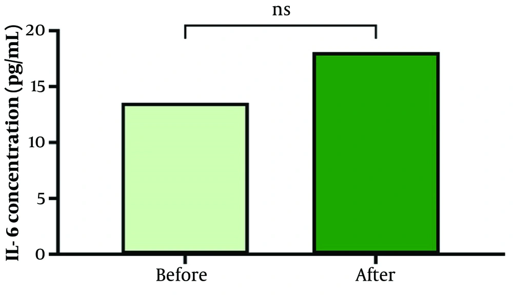 IL-6 concentrations (pg/mL) in serum samples collected before and after the COVID-19 pandemic. The median paired increase was +0.58 pg/mL (95% CI, -0.89 to +2.34 pg/mL; P = 0.750). The difference was not statistically significant, but the confidence interval does not rule out a meaningful change. ns, not significant. IL-6 concentrations (pg/mL) in serum samples collected before and after the COVID-19 pandemic. The median paired increase was +0.58 pg/mL (95% CI, -0.89 to +2.34 pg/mL; P = 0.750). The difference was not statistically significant, but the confidence interval does not rule out a meaningful change. ns, not significant.