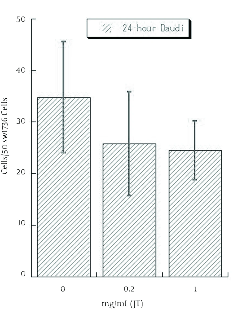 Numbers of Combined Daudi Cells on 50 SW1736 Cells at JT-95 Pretreated Status Numbers of Combined Daudi Cells on 50 SW1736 Cells at JT-95 Pretreated Status