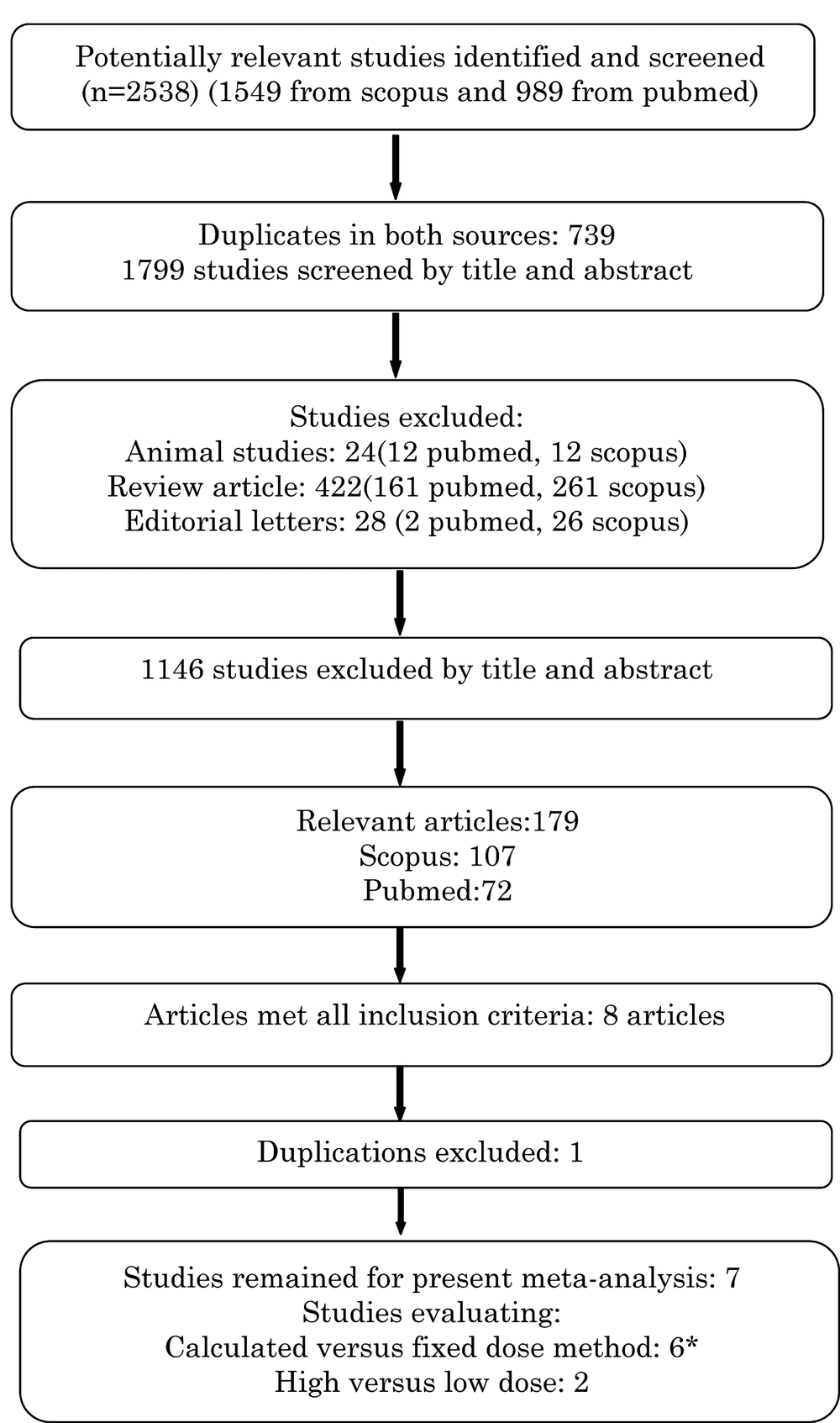 Flowchart of Study Inclusion in the Meta-Analysis Flowchart of Study Inclusion in the Meta-Analysis