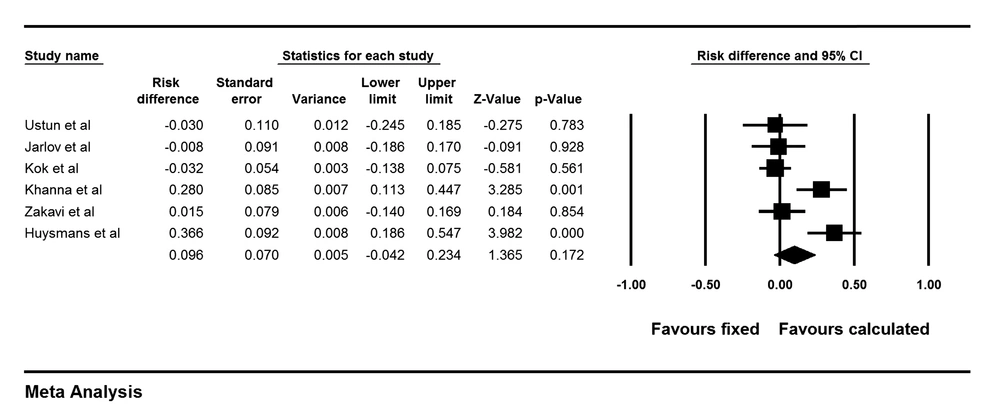 Forest Plot of Risk Difference of Cure of Hyperthyroidism in Different Studies Comparing Fixed Versus Calculated I-131 Dose The black squares are risk differences of individual studies and their sizes correspond to the sample size. Lines crossing each square represent 95% CI. The black diamond is the pooled risk difference of the included studies.