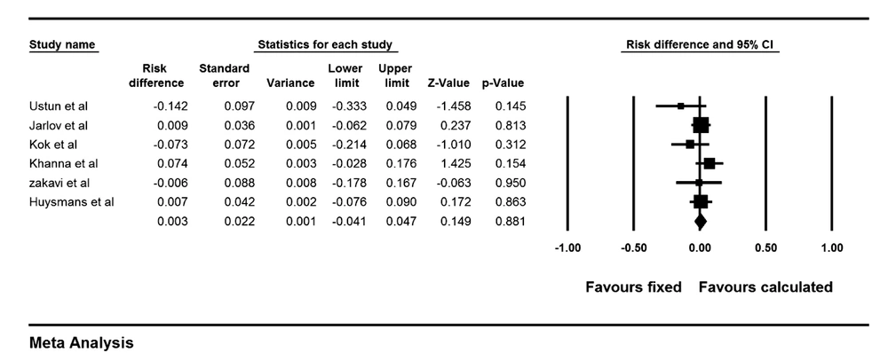 Forest Plot of Risk Difference Between Fixed and Calculated Methods Regarding Permanent Hypothyroidism As it can be seen there is no significant difference between these two techniques on permanent hypothyroidism.