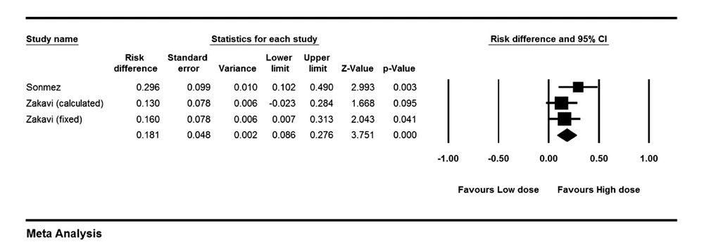 Forest Plot of Risk Difference of Cure of Hyperthyroidism in Different Studies Comparing High Versus Low Dose of Radio-Iodine The high dose method results in significantly higher number of responses compared to the low dose method.