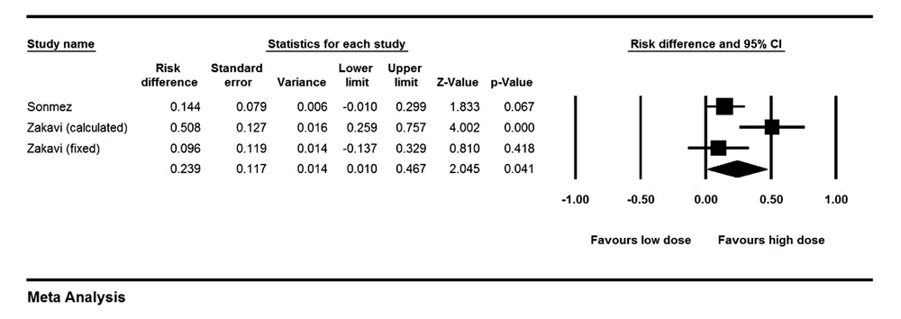 Forest Plot of Risk Difference of Permanent Hypothyroidism in Different Studies Comparing High Versus Low Dose of Radio-iodine The high dose protocols result in 23.9% more permanent hypothyroidism.