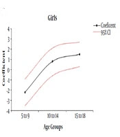 Age-Period-Cohort Analysis of Abdominal Obesity in Iranian Children and Adolescents: The CASPIAN Study