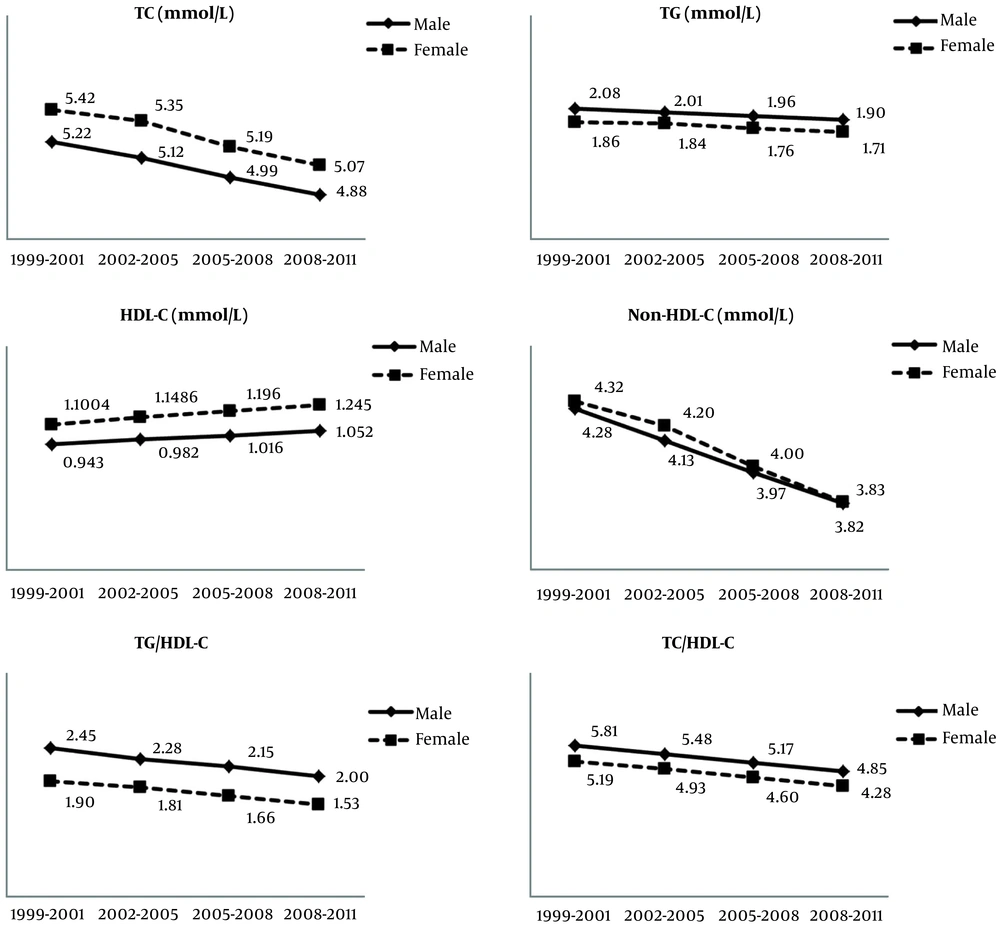 Age-adjusted mean levels of lipid parameters during 10 years follow-up in adults. Data were derived from the Kheirandish et al. findings (<a href="#A84750REF15">15</a>). Abbreviations: HDL-C, high density lipoprotein cholesterol; TC, total cholesterol; TG, triglycerides. Age-adjusted mean levels of lipid parameters during 10 years follow-up in adults. Data were derived from the Kheirandish et al. findings (<a href="#A84750REF15">15</a>). Abbreviations: HDL-C, high density lipoprotein cholesterol; TC, total cholesterol; TG, triglycerides.