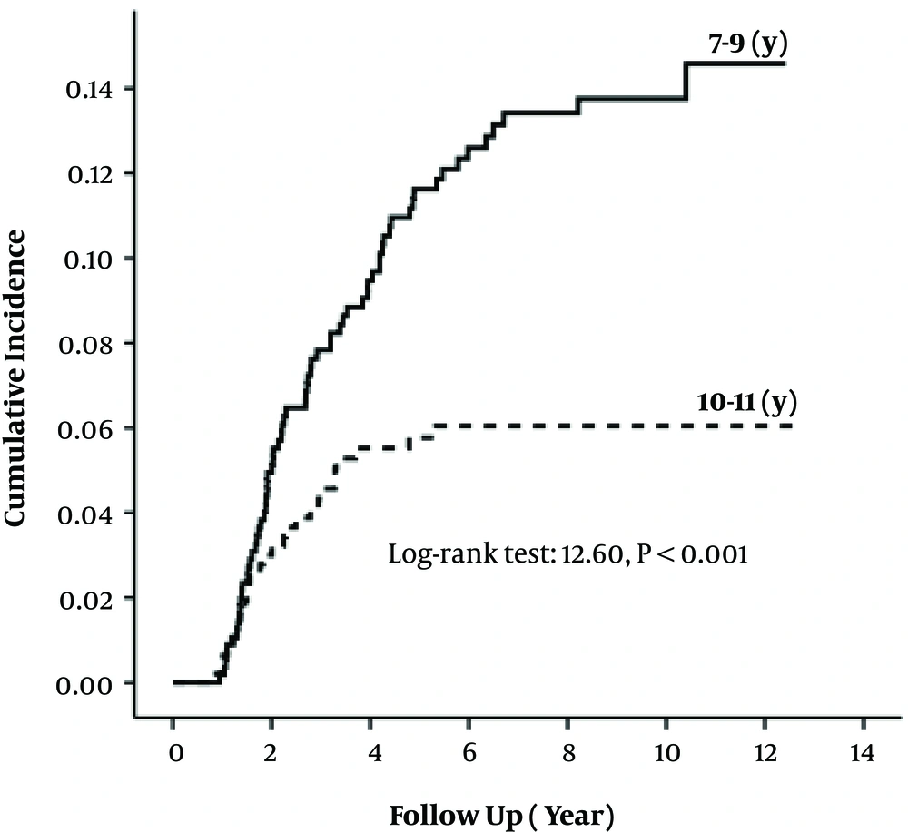 Kaplan-Meier curve for cumulative incidence of obesity (BMI ≥ 30 kg/m<sup>2</sup>) in different age groups in Tehranian children Kaplan-Meier curve for cumulative incidence of obesity (BMI ≥ 30 kg/m<sup>2</sup>) in different age groups in Tehranian children