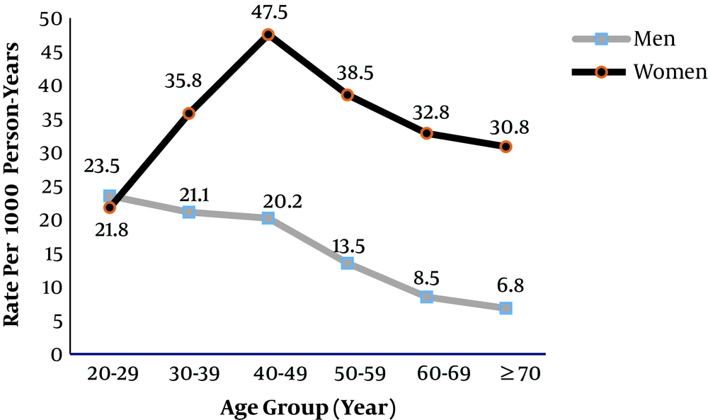 Incidence rates of obesity according to age and sex in Tehranian adults Incidence rates of obesity according to age and sex in Tehranian adults