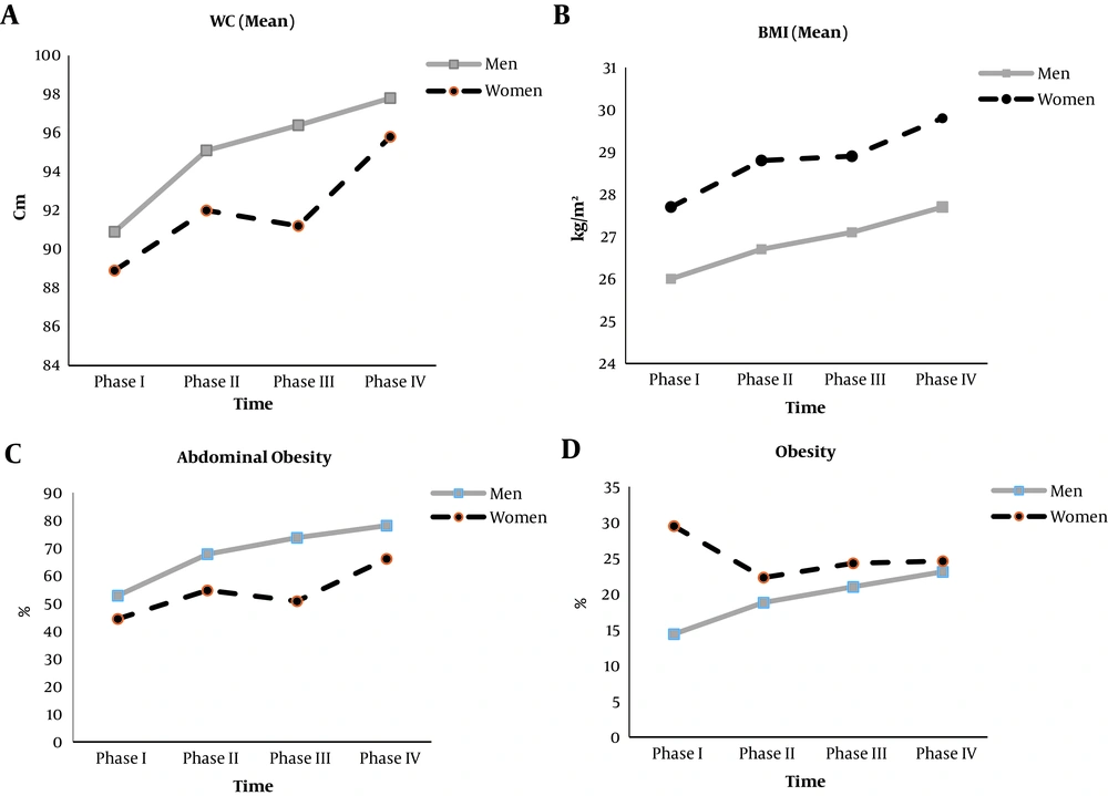 Adult mean levels of (A) waist circumference (WC), (B) body mass index (BMI), (C) prevalence of abdominal obesity, and (D) obesity, across different phases of TLGS Adult mean levels of (A) waist circumference (WC), (B) body mass index (BMI), (C) prevalence of abdominal obesity, and (D) obesity, across different phases of TLGS