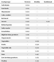 Dietary Patterns and Risk of Chronic Kidney Disease Among Tehranian Adults with High Blood Pressure