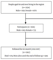 Association of Metabolic Syndrome and Its Components with Survival of Older Adults