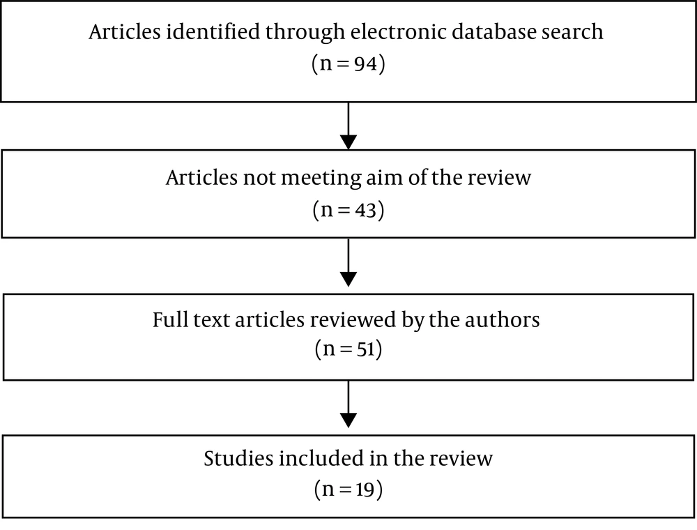 The flowchart of the study selection The flowchart of the study selection