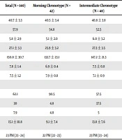 Association of Evening Chronotype with Poor Control of Type 2 Diabetes: Roles of Sleep Duration and Insomnia Level