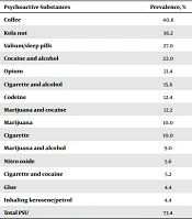 Psychoactive Substance Use, Sexual Harassment, and Self-Esteem Among Female Nigerian Undergraduates: Prevalence, Patterns, and Associations