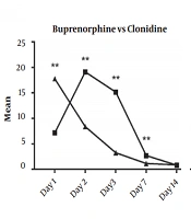 An Open-label Randomized Control Trial Comparing Clonidine and Buprenorphine for Medically-Assisted Opium Withdrawal of Adolescents