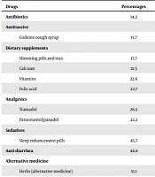Self-Medication with Over-the-Counter and Prescription Drugs and Illness Behavior in Nigerian Artisans