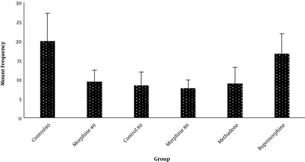 Mount frequency in the morphine-dependent and methadone/buprenorphine detoxified mice Mount frequency in the morphine-dependent and methadone/buprenorphine detoxified mice