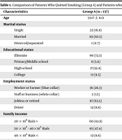 Cover image of the article: Predictors of Smoking Resumption After Acute Coronary Syndrome: A Prospective Study in Western Iran