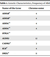 Alleles Frequency and Polymorphic Genes Genotypes Associated with Alcoholism in Kazakh Population