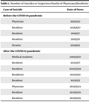 Cover image of the article: Increased Suicide of Iranian Resident Physicians in the COVID-19 Pandemic
