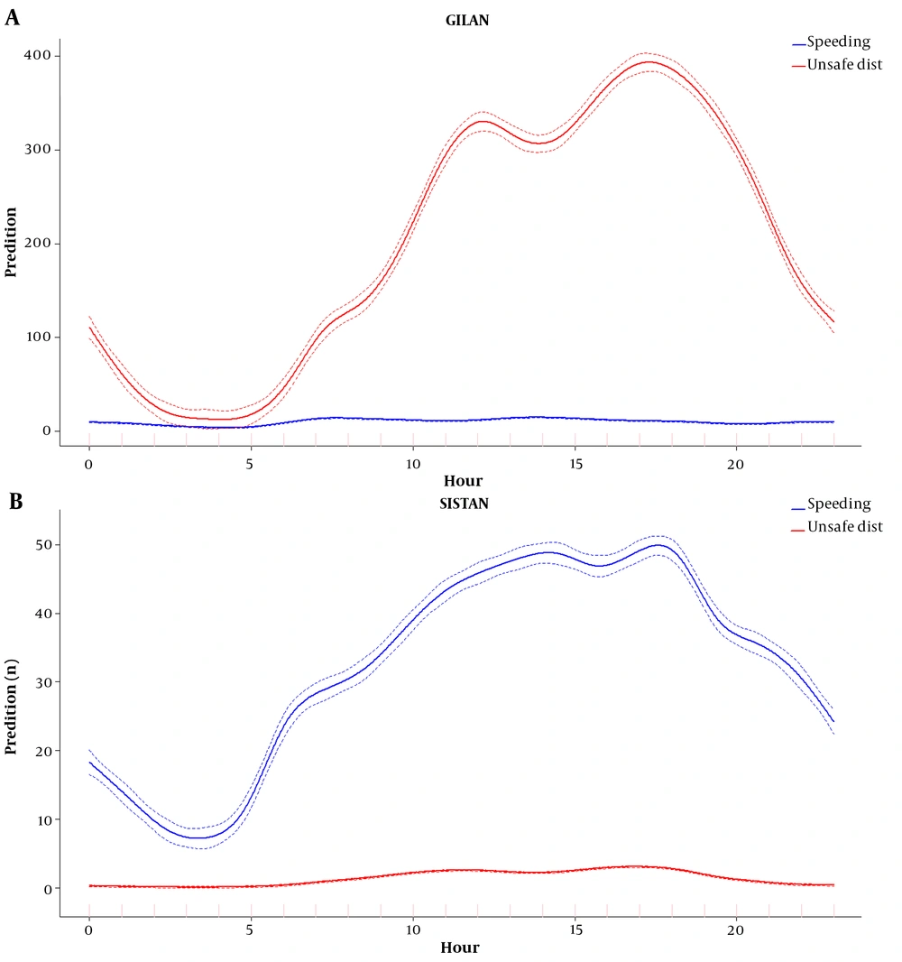 Estimated number of speeding (blue) and unsafe distance (red) offenses in A, Gilan; and B, Sistan and Balouchestan, Iran Estimated number of speeding (blue) and unsafe distance (red) offenses in A, Gilan; and B, Sistan and Balouchestan, Iran