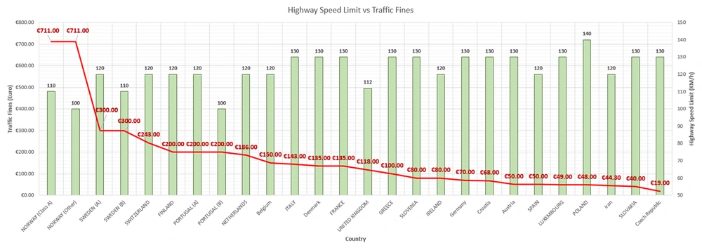 Bar chart (green) of highway speed limit (km/h) and line chart (red) of speeding traffic fines (euro) by countries Bar chart (green) of highway speed limit (km/h) and line chart (red) of speeding traffic fines (euro) by countries