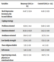 Risk Factors of Running Away in Young Iranian Girls: A Cross-sectional Study