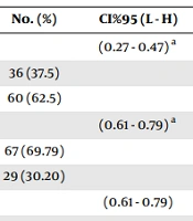 Cover image of the article: High-risk Behaviors in Sex-Reassigned Trans-sexual People in Tehran, Iran