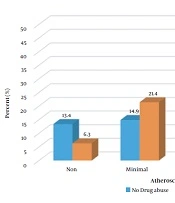 Heart Status Regarding Opium and Psychotropics Use in Corpses Referred to Birjand Legal Medicine Center from 2011 to 2018