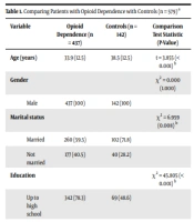 Impulsivity and Aggression in Patients with Opioid Dependence in Comparison with Healthy Controls