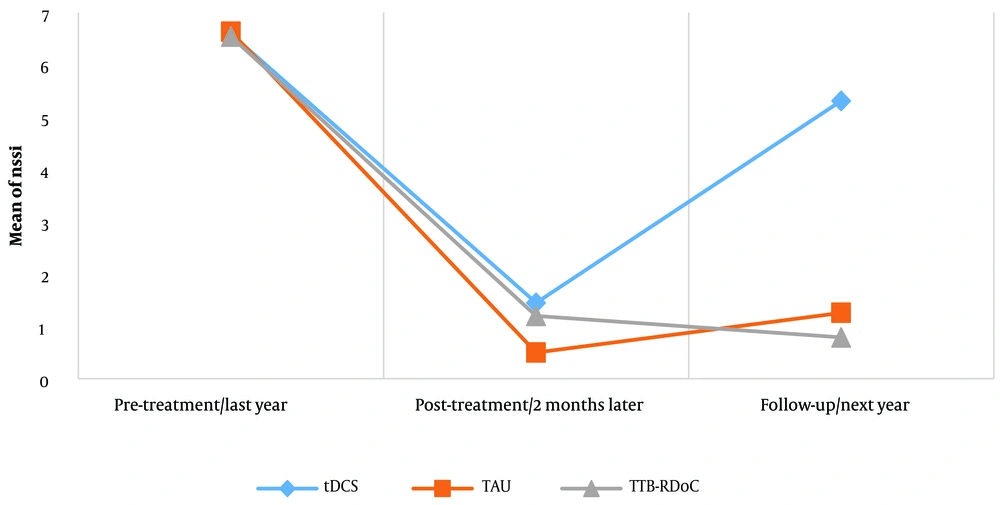 Scores of nonsuicidal self-injury. Abbreviations: tDCS, transcranial direct current stimulation; TAU, treatment as usual; TTB-RDoC, transdiagnostic therapy based on the Research Domain Criteria framework. Scores of nonsuicidal self-injury. Abbreviations: tDCS, transcranial direct current stimulation; TAU, treatment as usual; TTB-RDoC, transdiagnostic therapy based on the Research Domain Criteria framework.