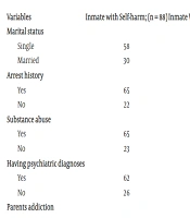 Psycho-Socio-Demographic Risk Factors of Self-injurious Behaviors in Iranian Females Inmates: A Case-Control Study