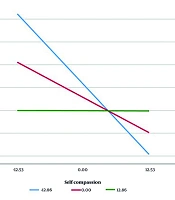 Linking Self-compassion to Suicidal Ideation: Mediating Effects of Resilience and Moderating Effects of Social Support in Emerging Adult