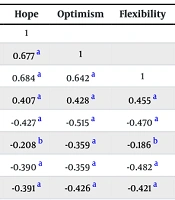 Prediction of Addiction Tendency in People Who Quit Addiction Based on Psychological Capital, Coping Strategies, and Mental Toughness
