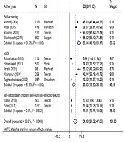 The Prevalence of Self-harm Among Iranian High-Risk Population: A Systematic Review and Meta-Analysis