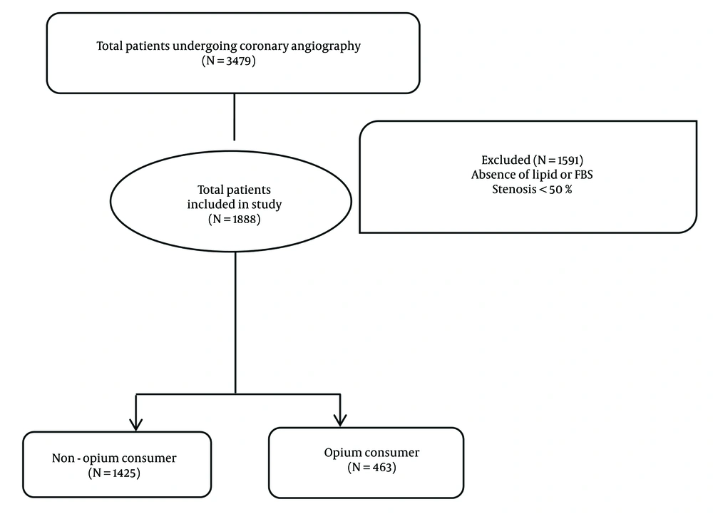 Flowchart of study patients Flowchart of study patients