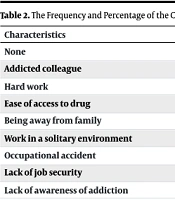 Assessment of Work-Related Factors Among Drug Abusers in an Educational and Research Addiction Center in Mashhad