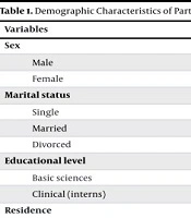 Comparison of Suicidal Ideation Among Medical Students in Basic and Clinical Levels at Zahedan University of Medical Sciences