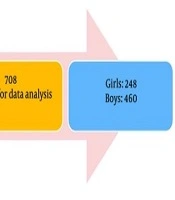 Relationship Between Internet Gaming Patterns, Game Genres, and Gaming Psychological Motivations Among Students