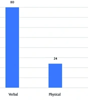 Prevalence of Workplace Violence and Associated Factors Among Medical Interns: A Cross-Sectional Study in Southeastern Iran