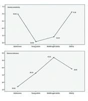A Comparative Analysis of Anxiety Sensitivity and Distress Tolerance Across Age Groups in Cigarette-Dependent Men