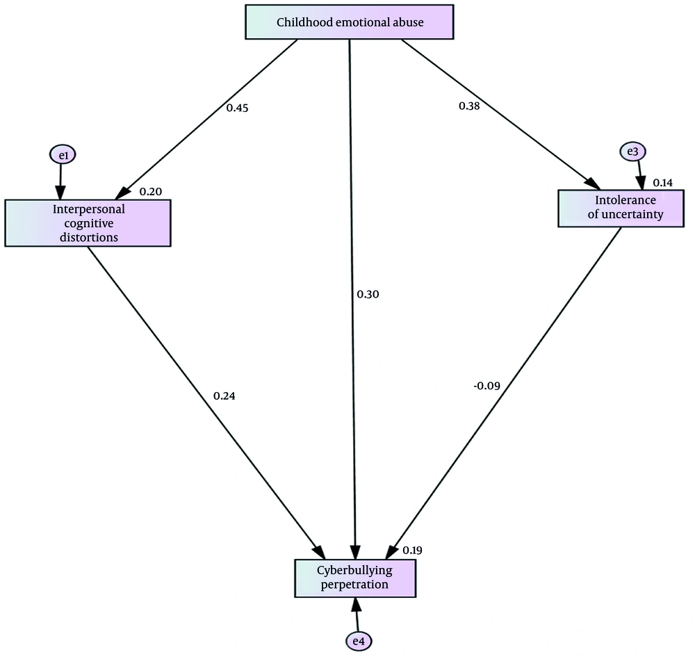 Conceptual Model of the Relationships Among Childhood Emotional Abuse, Interpersonal Cognitive Distortions, Intolerance of Uncertainty, and Cyberbullying Perpetration Conceptual Model of the Relationships Among Childhood Emotional Abuse, Interpersonal Cognitive Distortions, Intolerance of Uncertainty, and Cyberbullying Perpetration