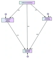 Understanding Cyberbullying Perpetration Through Childhood Emotional Abuse: The Mediating Roles of Interpersonal Cognitive Distortions and Intolerance of Uncertainty